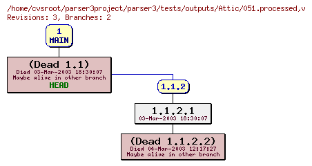 Revision graph of parser3/tests/outputs/Attic/051.processed