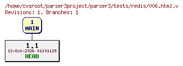 Revision graph of parser3/tests/redis/006.html