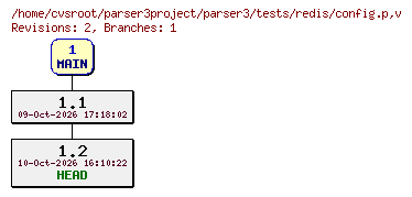 Revision graph of parser3/tests/redis/config.p