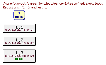 Revision graph of parser3/tests/redis/ok.log