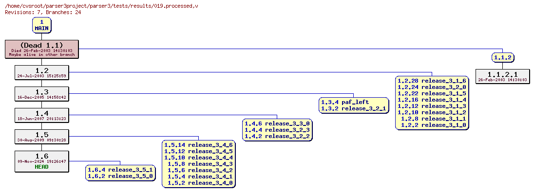 Revision graph of parser3/tests/results/019.processed