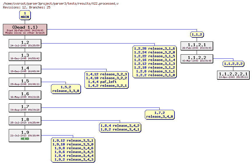 Revision graph of parser3/tests/results/022.processed