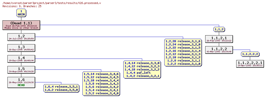 Revision graph of parser3/tests/results/026.processed