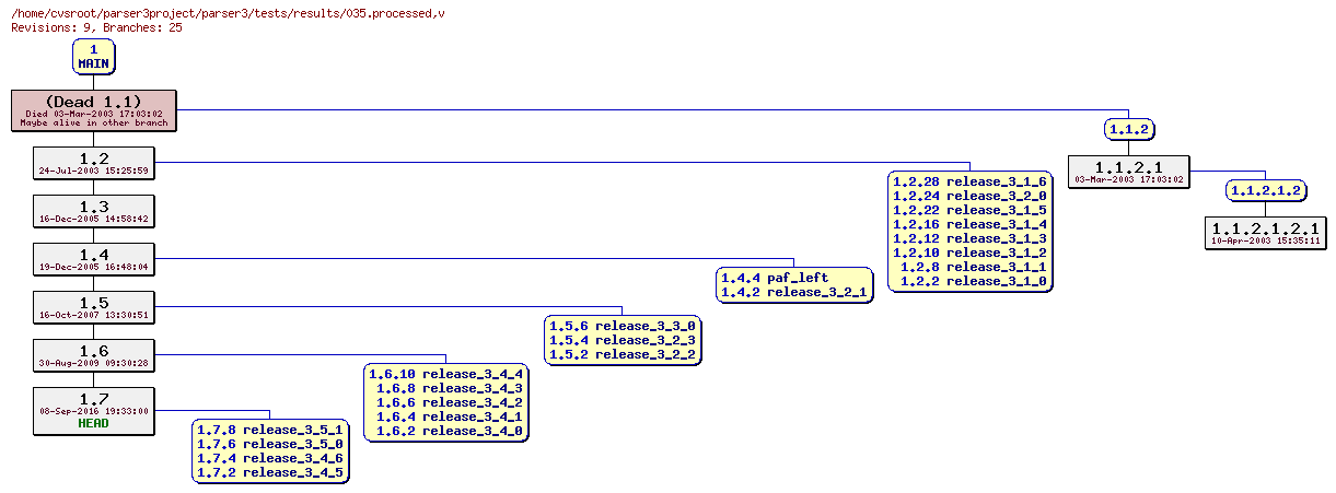Revision graph of parser3/tests/results/035.processed
