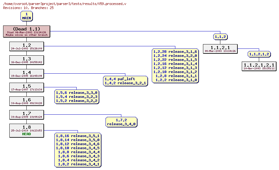Revision graph of parser3/tests/results/059.processed