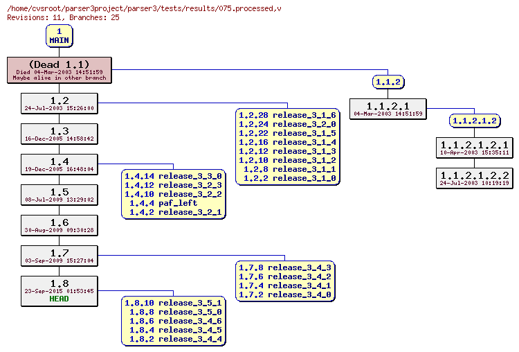 Revision graph of parser3/tests/results/075.processed