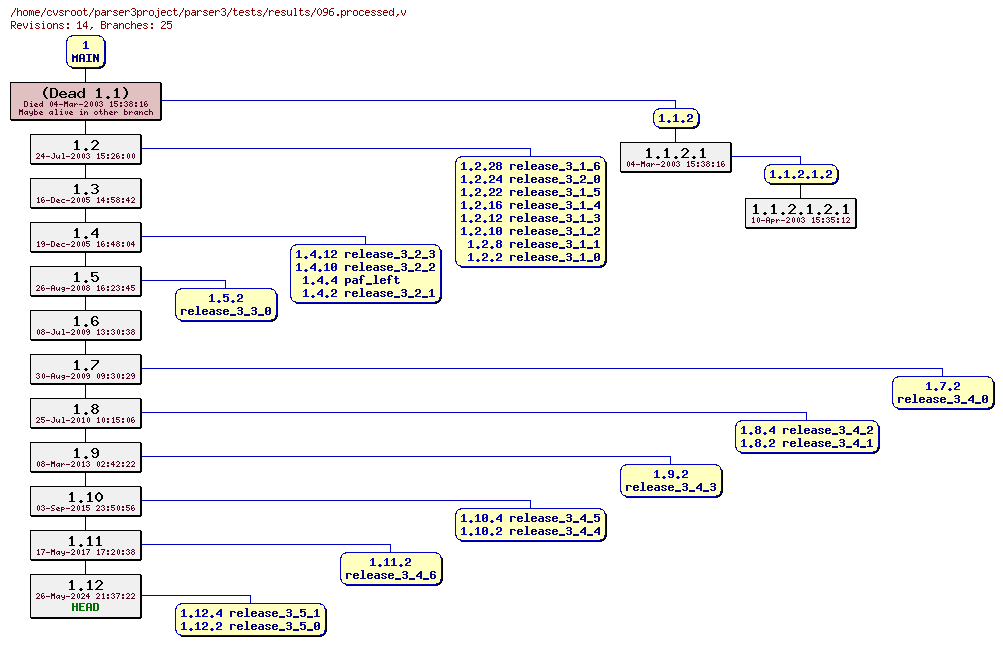 Revision graph of parser3/tests/results/096.processed