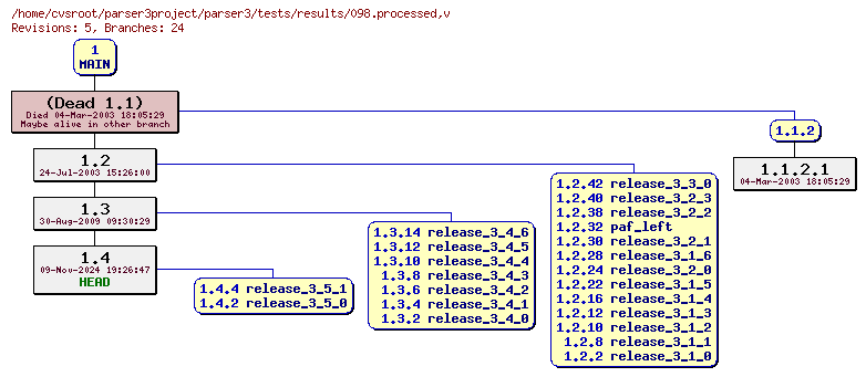 Revision graph of parser3/tests/results/098.processed