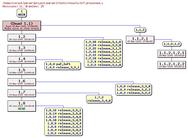 Revision graph of parser3/tests/results/107.processed