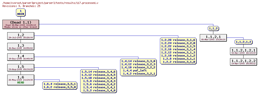 Revision graph of parser3/tests/results/117.processed