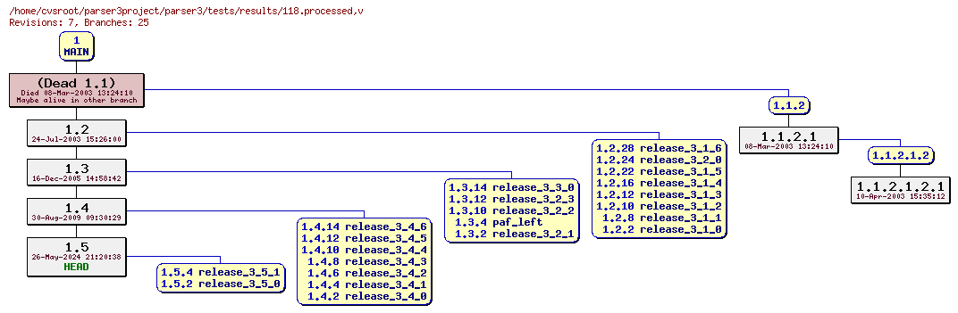 Revision graph of parser3/tests/results/118.processed