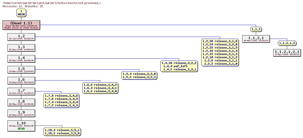 Revision graph of parser3/tests/results/119.processed
