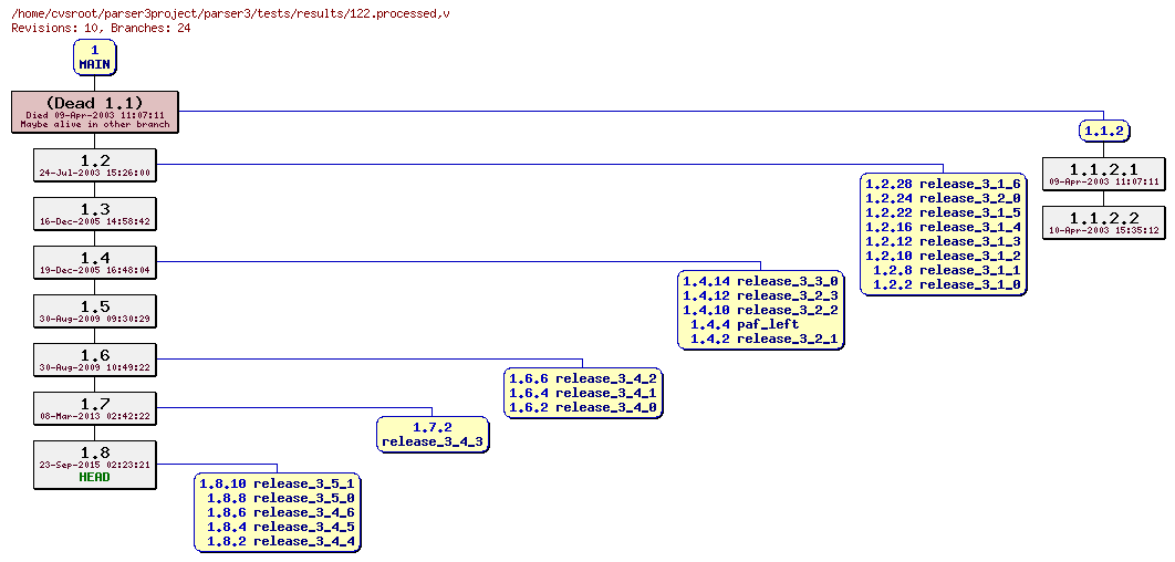 Revision graph of parser3/tests/results/122.processed