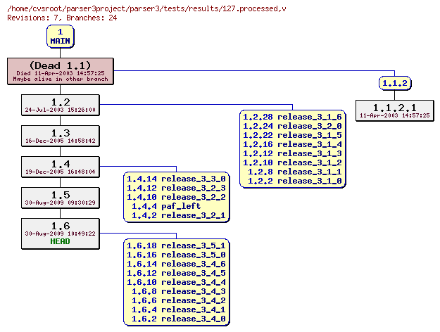 Revision graph of parser3/tests/results/127.processed