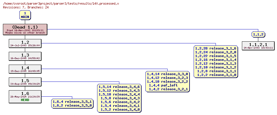 Revision graph of parser3/tests/results/140.processed