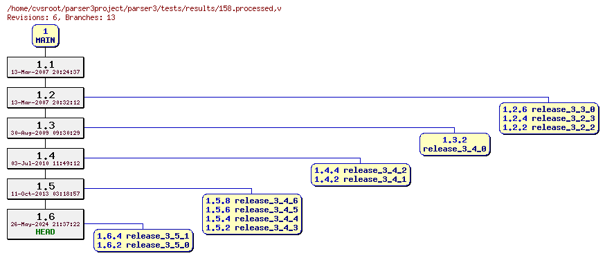 Revision graph of parser3/tests/results/158.processed