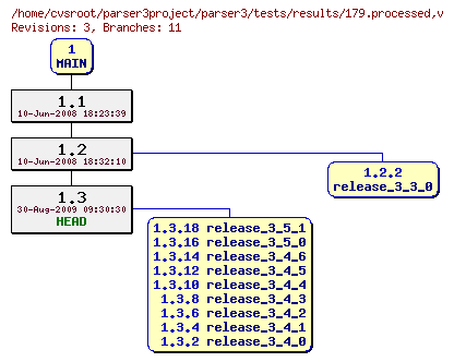 Revision graph of parser3/tests/results/179.processed