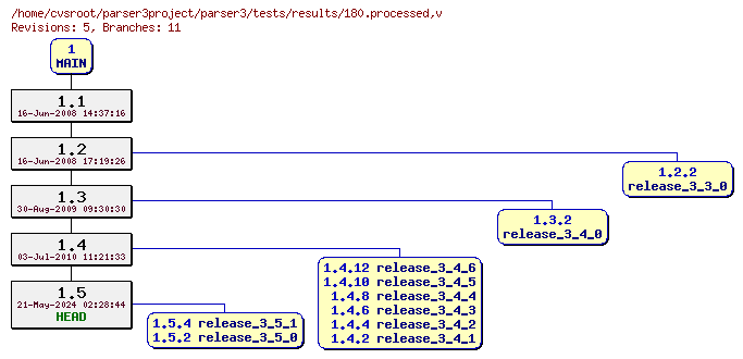 Revision graph of parser3/tests/results/180.processed