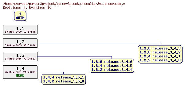 Revision graph of parser3/tests/results/201.processed