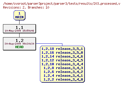 Revision graph of parser3/tests/results/203.processed