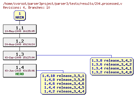 Revision graph of parser3/tests/results/204.processed