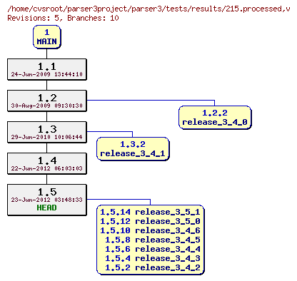Revision graph of parser3/tests/results/215.processed