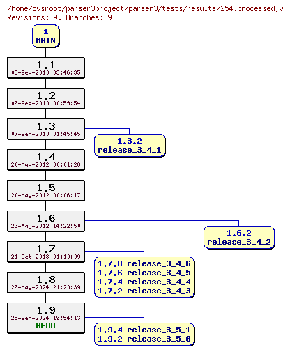 Revision graph of parser3/tests/results/254.processed
