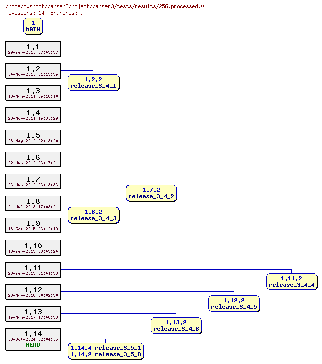 Revision graph of parser3/tests/results/256.processed