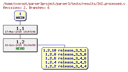 Revision graph of parser3/tests/results/302.processed