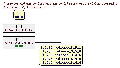 Revision graph of parser3/tests/results/305.processed