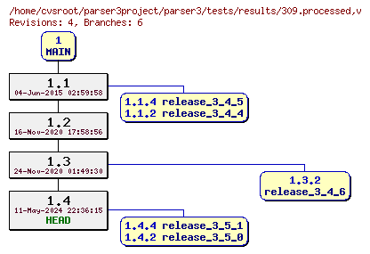 Revision graph of parser3/tests/results/309.processed