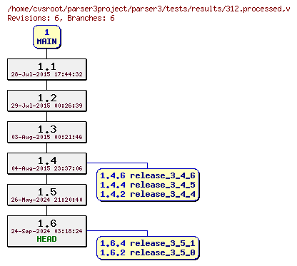 Revision graph of parser3/tests/results/312.processed
