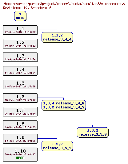 Revision graph of parser3/tests/results/320.processed