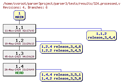 Revision graph of parser3/tests/results/324.processed
