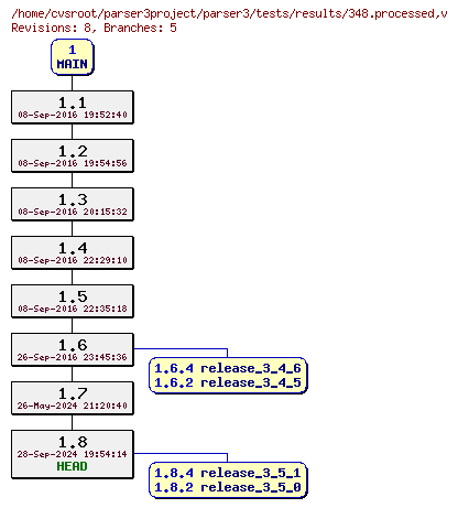 Revision graph of parser3/tests/results/348.processed