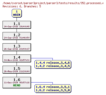Revision graph of parser3/tests/results/352.processed