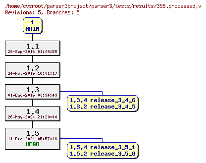 Revision graph of parser3/tests/results/356.processed