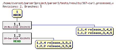 Revision graph of parser3/tests/results/367-curl.processed