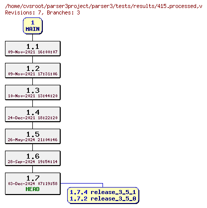 Revision graph of parser3/tests/results/415.processed