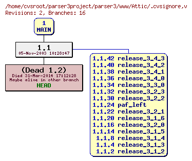 Revision graph of parser3/www/Attic/.cvsignore