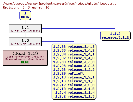 Revision graph of parser3/www/htdocs/Attic/_bug.gif