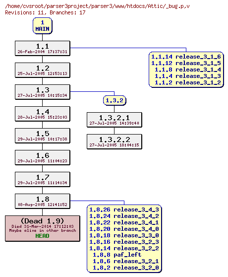 Revision graph of parser3/www/htdocs/Attic/_bug.p
