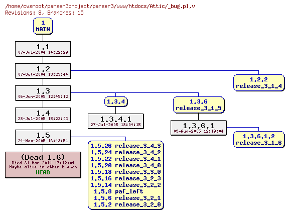 Revision graph of parser3/www/htdocs/Attic/_bug.pl