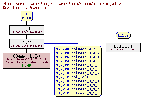 Revision graph of parser3/www/htdocs/Attic/_bug.sh