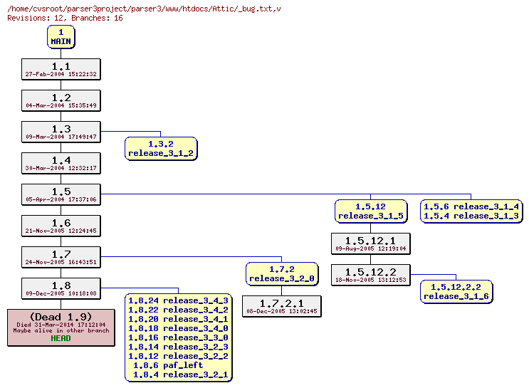Revision graph of parser3/www/htdocs/Attic/_bug.txt