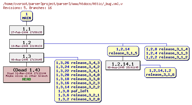 Revision graph of parser3/www/htdocs/Attic/_bug.xml