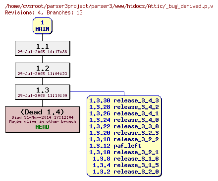 Revision graph of parser3/www/htdocs/Attic/_bug_derived.p