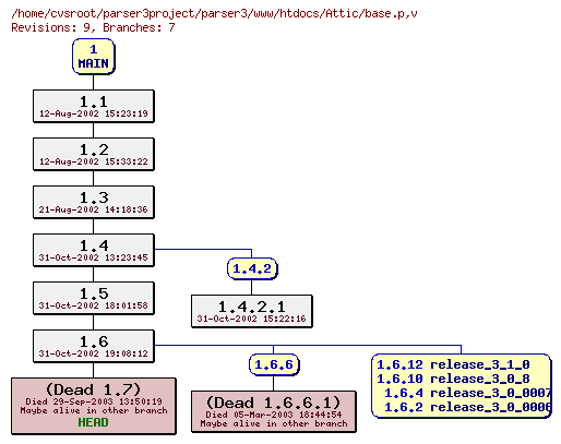 Revision graph of parser3/www/htdocs/Attic/base.p