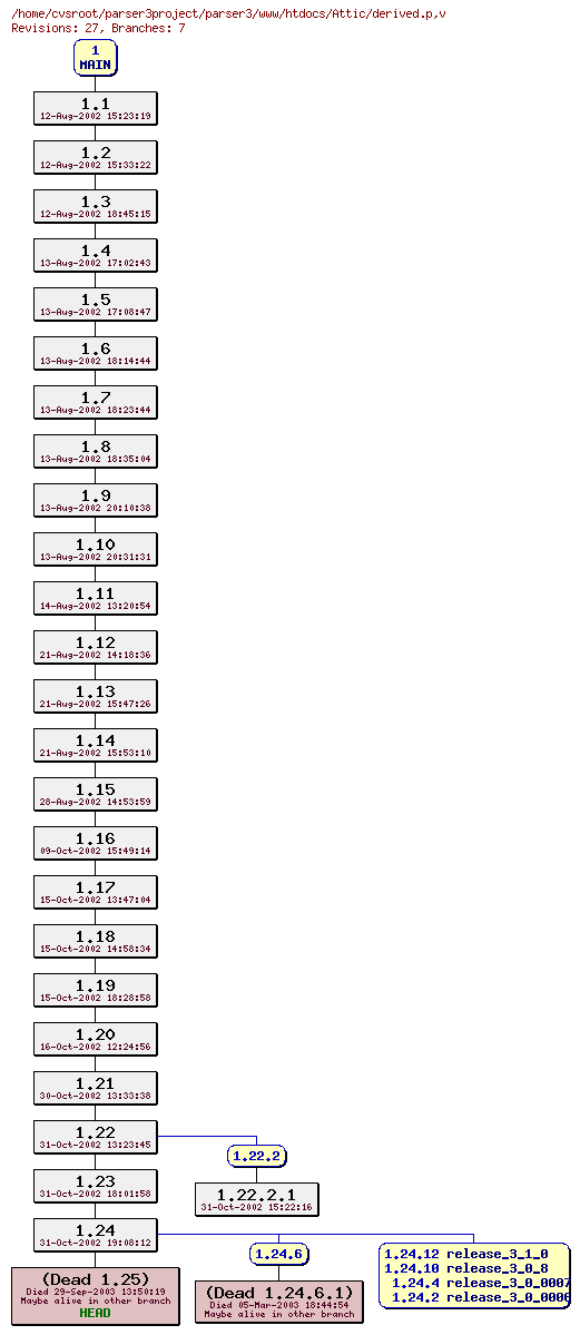 Revision graph of parser3/www/htdocs/Attic/derived.p