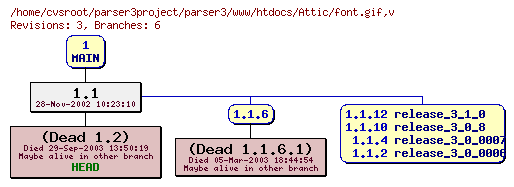 Revision graph of parser3/www/htdocs/Attic/font.gif